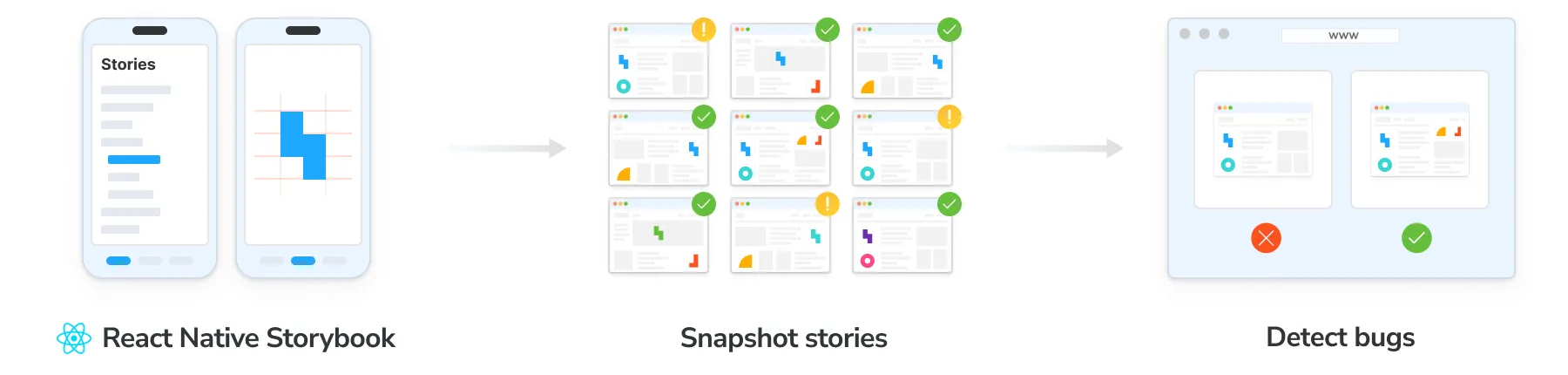 React Native workflow: build stories in React Native Storybook, snapshot them with Chromatic, and detect visual bugs